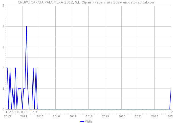 GRUPO GARCIA PALOMERA 2012, S.L. (Spain) Page visits 2024 