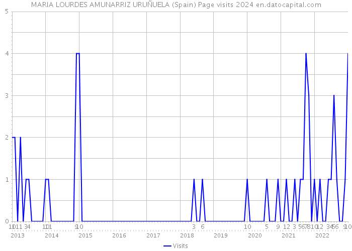 MARIA LOURDES AMUNARRIZ URUÑUELA (Spain) Page visits 2024 