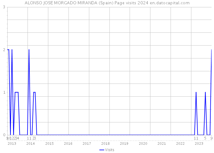 ALONSO JOSE MORGADO MIRANDA (Spain) Page visits 2024 