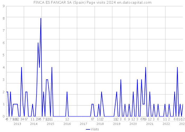 FINCA ES FANGAR SA (Spain) Page visits 2024 