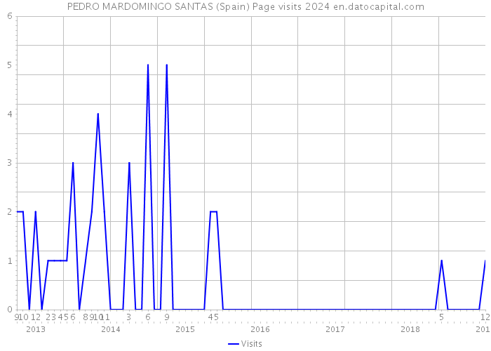 PEDRO MARDOMINGO SANTAS (Spain) Page visits 2024 