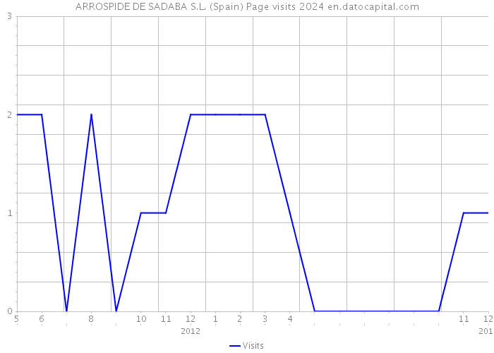 ARROSPIDE DE SADABA S.L. (Spain) Page visits 2024 
