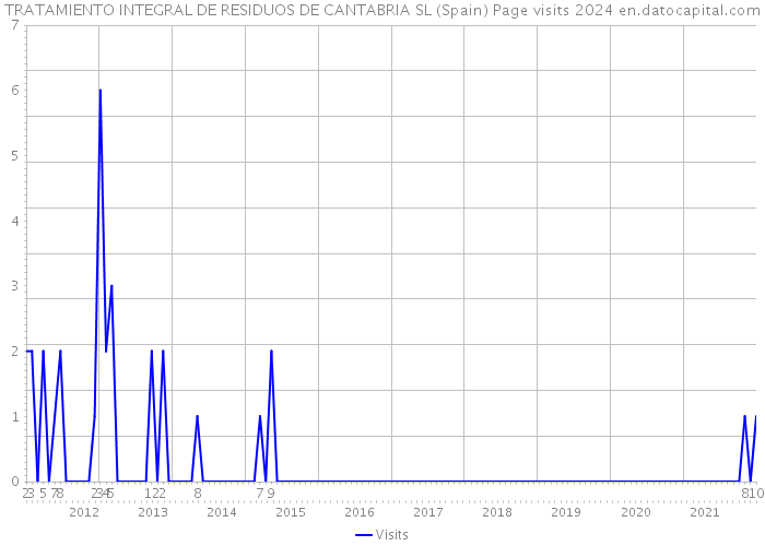 TRATAMIENTO INTEGRAL DE RESIDUOS DE CANTABRIA SL (Spain) Page visits 2024 