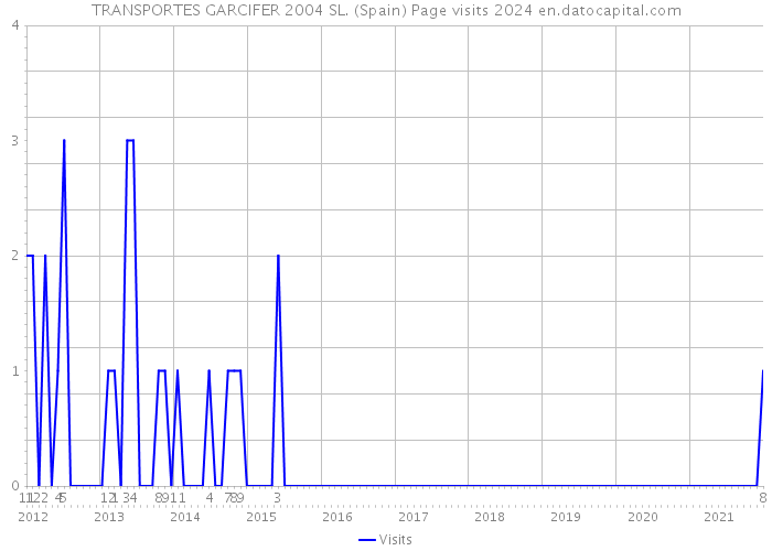 TRANSPORTES GARCIFER 2004 SL. (Spain) Page visits 2024 