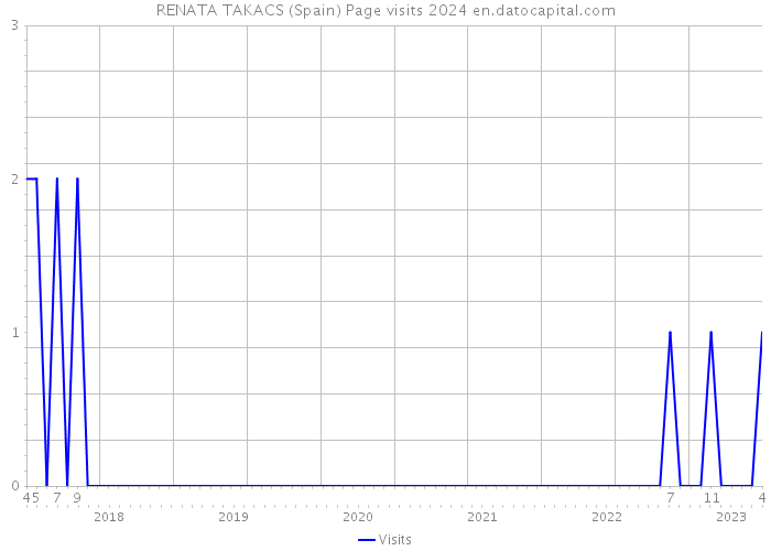 RENATA TAKACS (Spain) Page visits 2024 