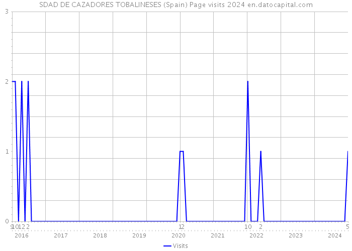 SDAD DE CAZADORES TOBALINESES (Spain) Page visits 2024 