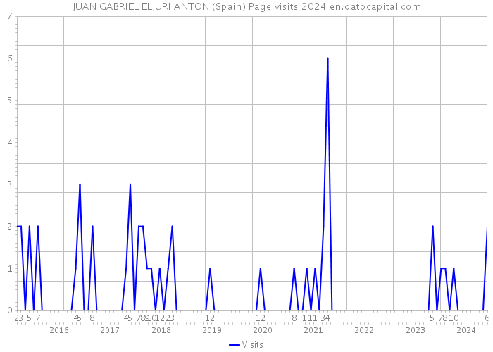 JUAN GABRIEL ELJURI ANTON (Spain) Page visits 2024 