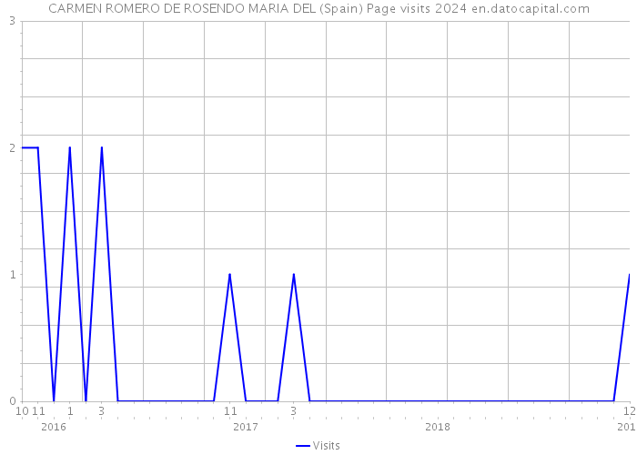 CARMEN ROMERO DE ROSENDO MARIA DEL (Spain) Page visits 2024 