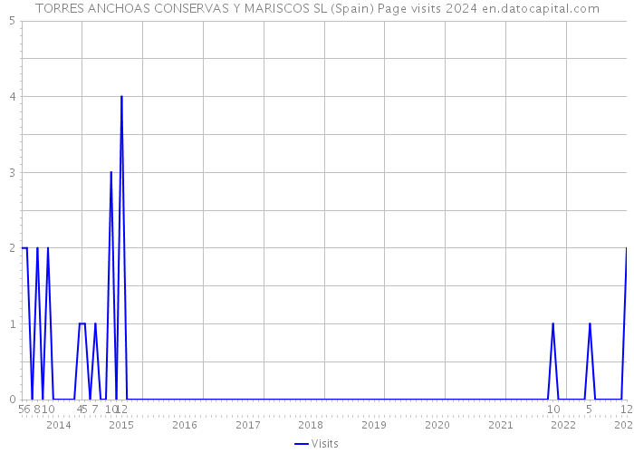 TORRES ANCHOAS CONSERVAS Y MARISCOS SL (Spain) Page visits 2024 