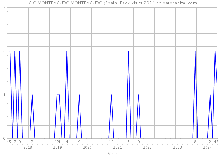 LUCIO MONTEAGUDO MONTEAGUDO (Spain) Page visits 2024 