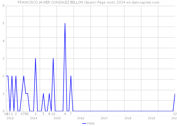 FRANCISCO JAVIER GONZALEZ BELLON (Spain) Page visits 2024 