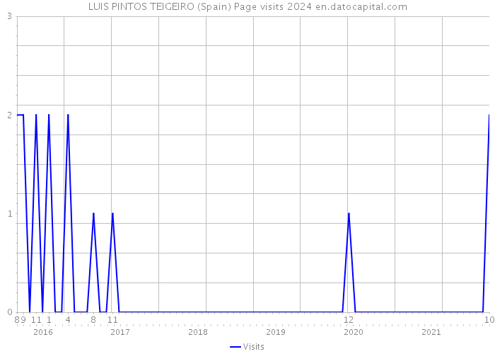 LUIS PINTOS TEIGEIRO (Spain) Page visits 2024 