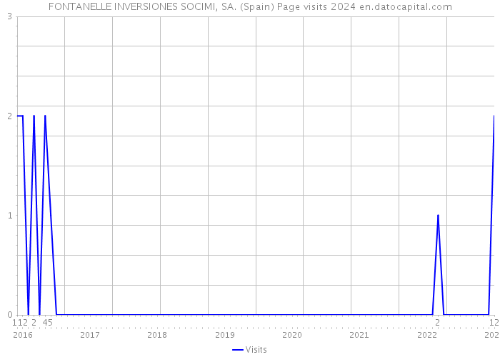 FONTANELLE INVERSIONES SOCIMI, SA. (Spain) Page visits 2024 