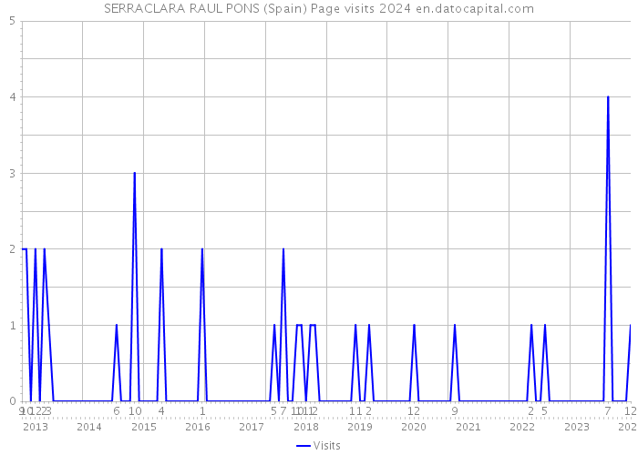 SERRACLARA RAUL PONS (Spain) Page visits 2024 