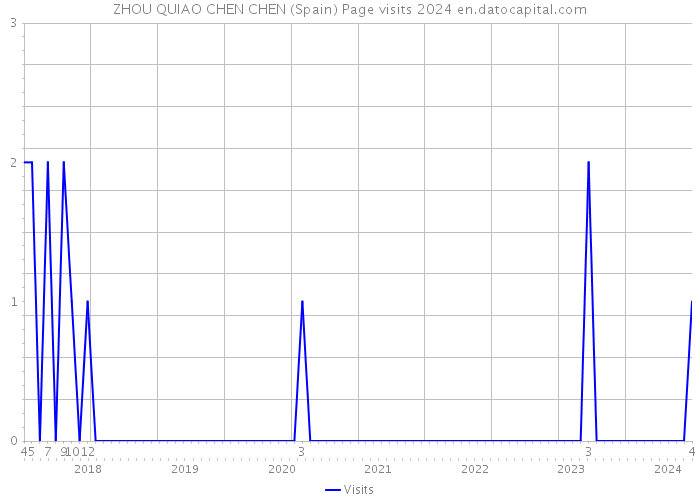 ZHOU QUIAO CHEN CHEN (Spain) Page visits 2024 