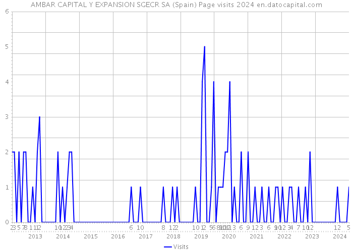 AMBAR CAPITAL Y EXPANSION SGECR SA (Spain) Page visits 2024 