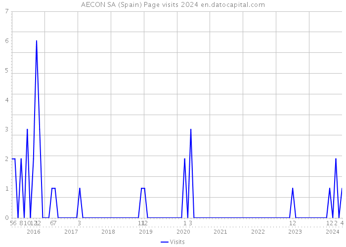 AECON SA (Spain) Page visits 2024 