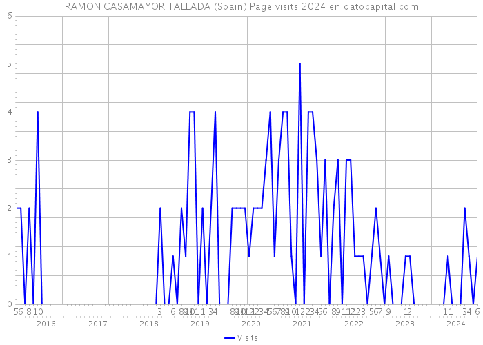 RAMON CASAMAYOR TALLADA (Spain) Page visits 2024 