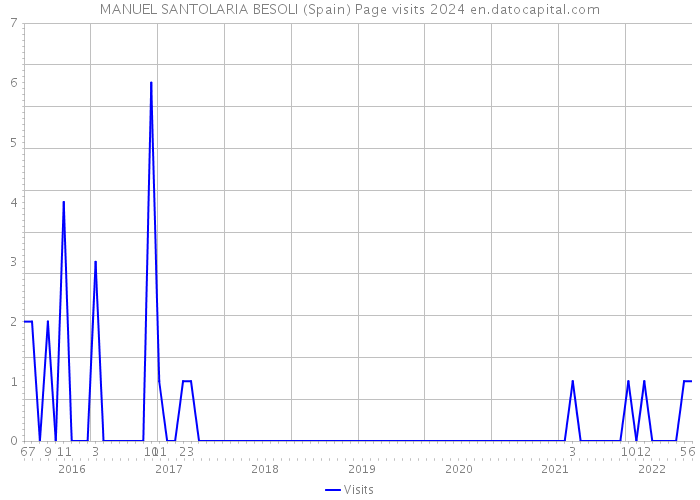 MANUEL SANTOLARIA BESOLI (Spain) Page visits 2024 