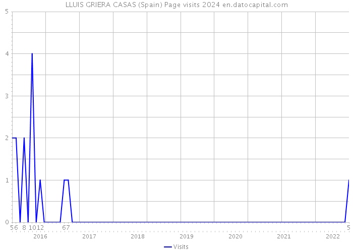 LLUIS GRIERA CASAS (Spain) Page visits 2024 