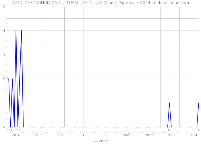 ASOC GASTRONOMICA CULTURAL LAS DUNAS (Spain) Page visits 2024 