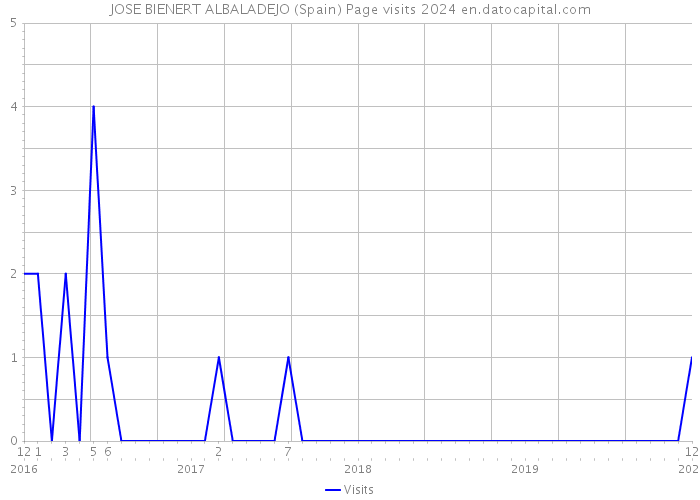 JOSE BIENERT ALBALADEJO (Spain) Page visits 2024 