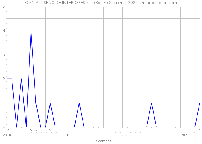 OMNIA DISENO DE INTERIORES S.L. (Spain) Searches 2024 