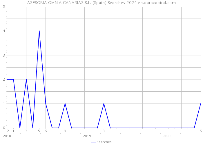 ASESORIA OMNIA CANARIAS S.L. (Spain) Searches 2024 