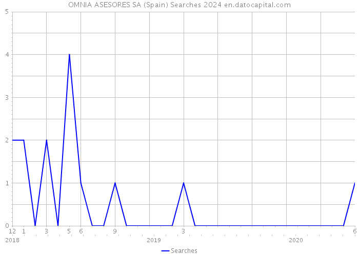 OMNIA ASESORES SA (Spain) Searches 2024 