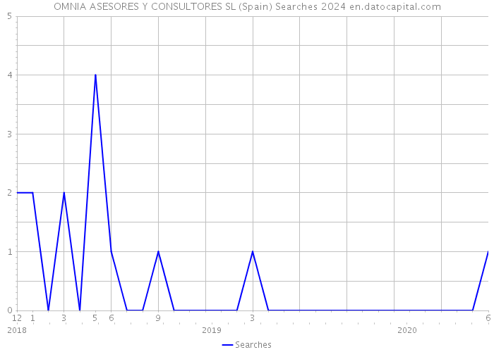 OMNIA ASESORES Y CONSULTORES SL (Spain) Searches 2024 