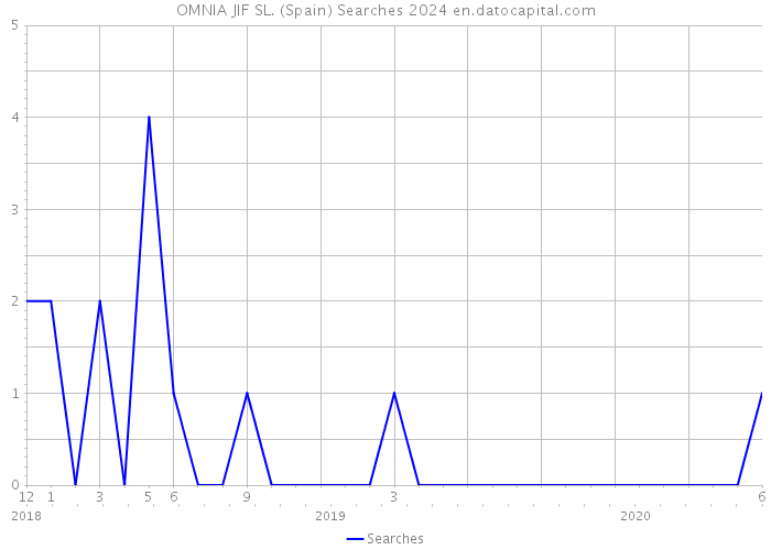 OMNIA JIF SL. (Spain) Searches 2024 