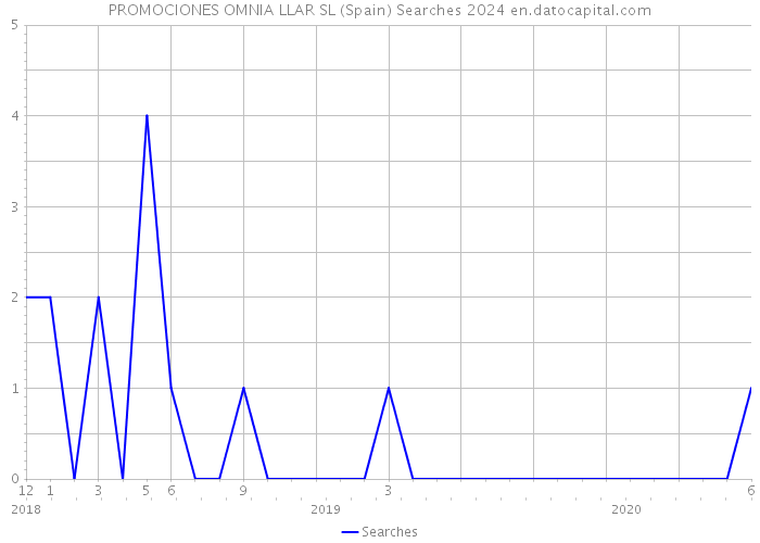 PROMOCIONES OMNIA LLAR SL (Spain) Searches 2024 