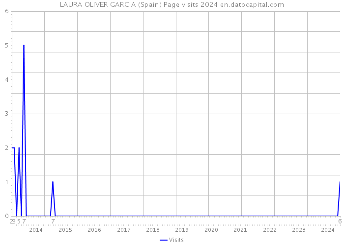 LAURA OLIVER GARCIA (Spain) Page visits 2024 