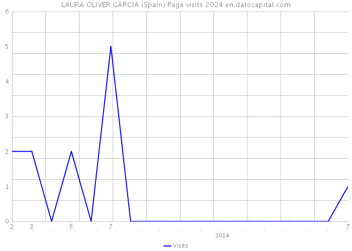 LAURA OLIVER GARCIA (Spain) Page visits 2024 