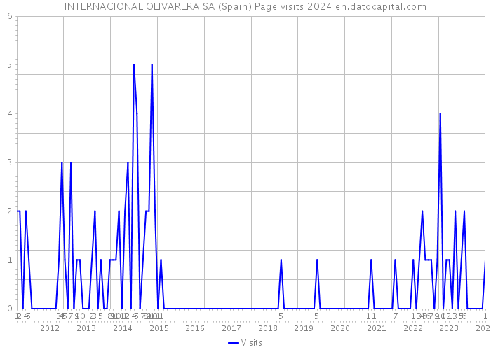 INTERNACIONAL OLIVARERA SA (Spain) Page visits 2024 