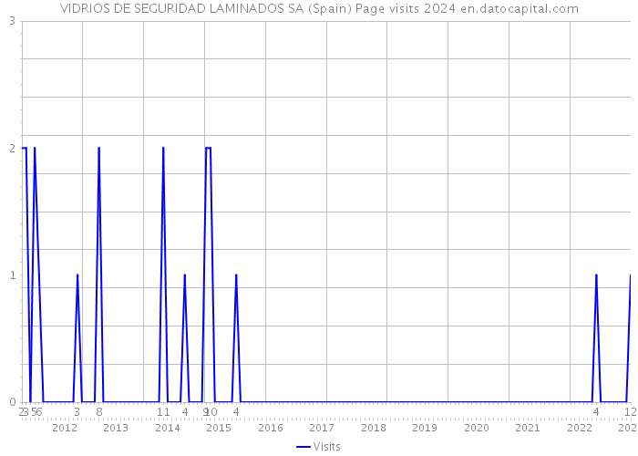 VIDRIOS DE SEGURIDAD LAMINADOS SA (Spain) Page visits 2024 