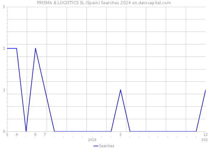 PRISMA & LOGISTICS SL (Spain) Searches 2024 