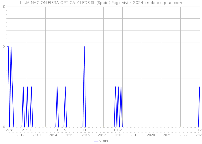 ILUMINACION FIBRA OPTICA Y LEDS SL (Spain) Page visits 2024 