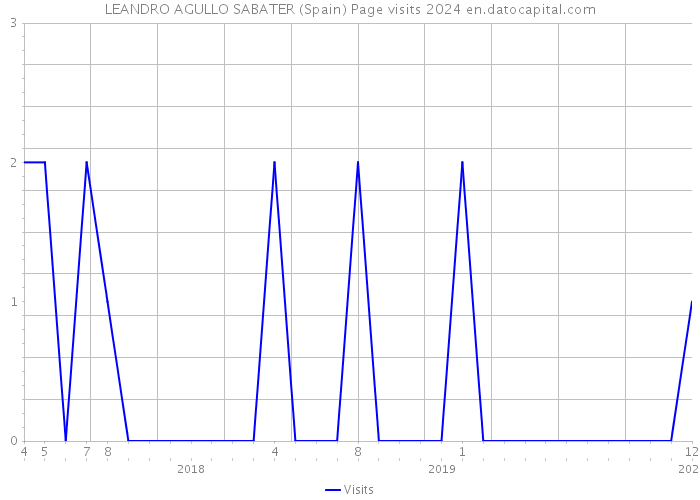 LEANDRO AGULLO SABATER (Spain) Page visits 2024 