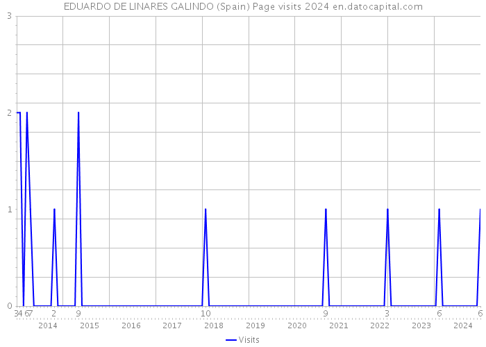 EDUARDO DE LINARES GALINDO (Spain) Page visits 2024 