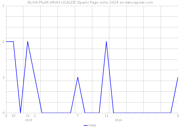 SILVIA PILAR ARIAS UGALDE (Spain) Page visits 2024 