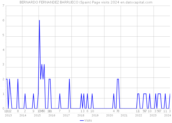 BERNARDO FERNANDEZ BARRUECO (Spain) Page visits 2024 