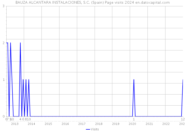 BAUZA ALCANTARA INSTALACIONES, S.C. (Spain) Page visits 2024 