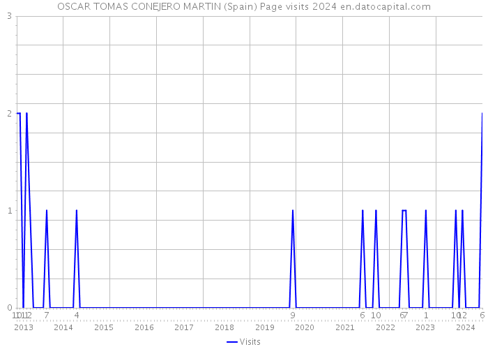 OSCAR TOMAS CONEJERO MARTIN (Spain) Page visits 2024 
