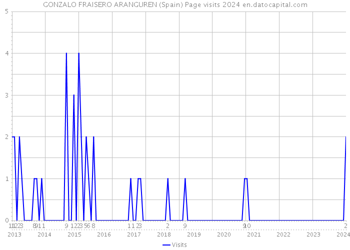 GONZALO FRAISERO ARANGUREN (Spain) Page visits 2024 