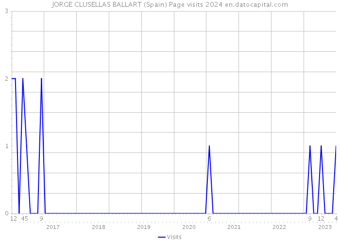 JORGE CLUSELLAS BALLART (Spain) Page visits 2024 