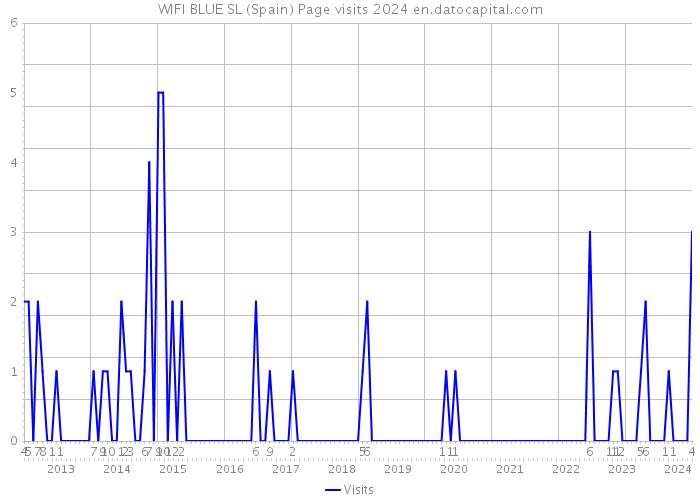 WIFI BLUE SL (Spain) Page visits 2024 