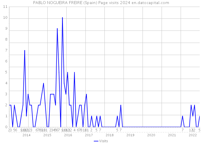 PABLO NOGUEIRA FREIRE (Spain) Page visits 2024 