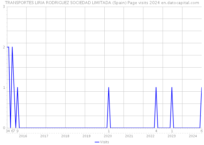 TRANSPORTES LIRIA RODRIGUEZ SOCIEDAD LIMITADA (Spain) Page visits 2024 