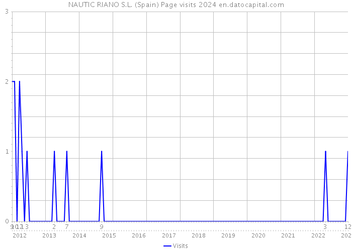 NAUTIC RIANO S.L. (Spain) Page visits 2024 